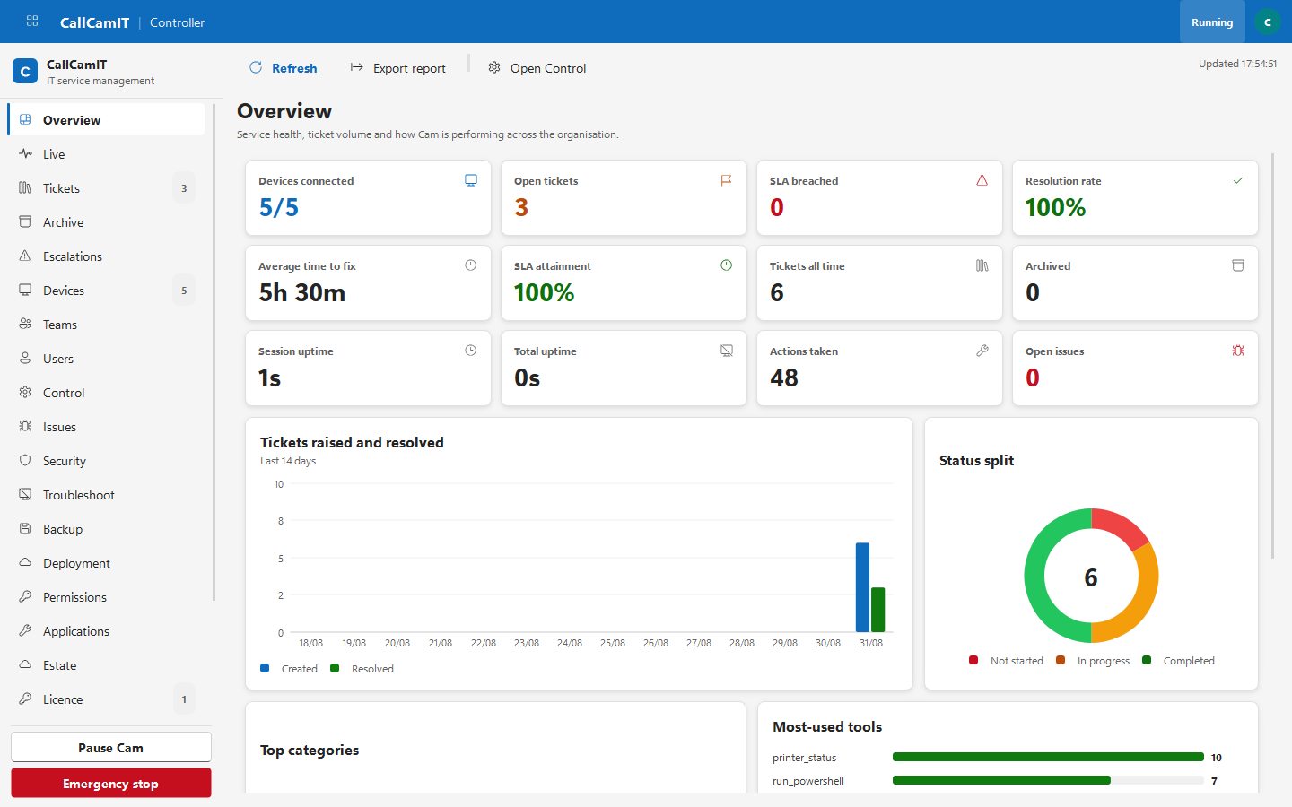 CallCamIT's Controller: eighteen sections down the left, service KPIs, a fourteen-day ticket chart and a status breakdown.